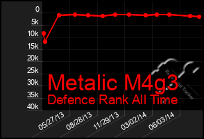 Total Graph of Metalic M4g3