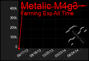 Total Graph of Metalic M4g3