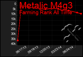 Total Graph of Metalic M4g3