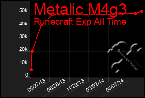 Total Graph of Metalic M4g3