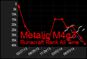 Total Graph of Metalic M4g3