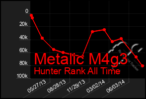 Total Graph of Metalic M4g3