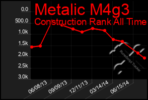 Total Graph of Metalic M4g3