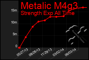 Total Graph of Metalic M4g3