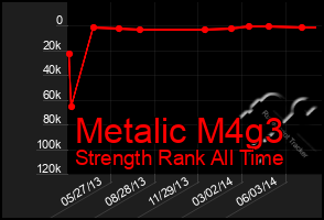 Total Graph of Metalic M4g3