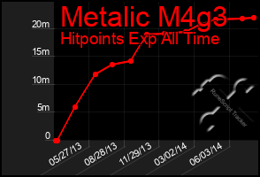 Total Graph of Metalic M4g3