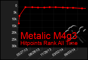 Total Graph of Metalic M4g3