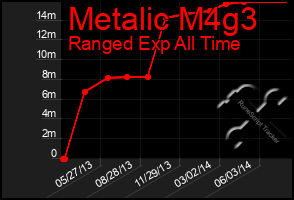 Total Graph of Metalic M4g3