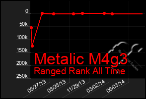 Total Graph of Metalic M4g3