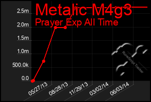 Total Graph of Metalic M4g3