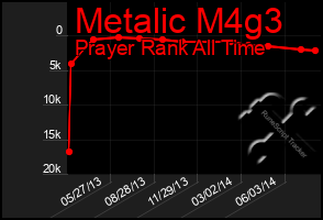 Total Graph of Metalic M4g3