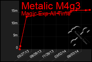 Total Graph of Metalic M4g3