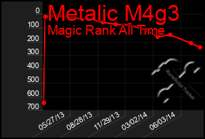 Total Graph of Metalic M4g3