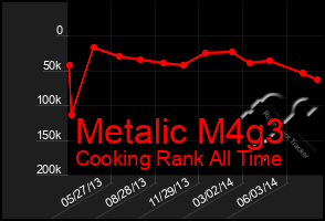 Total Graph of Metalic M4g3