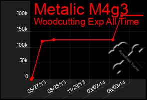 Total Graph of Metalic M4g3