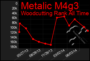 Total Graph of Metalic M4g3