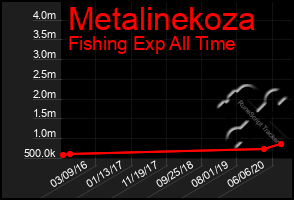 Total Graph of Metalinekoza