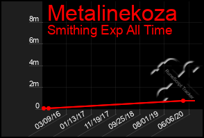 Total Graph of Metalinekoza