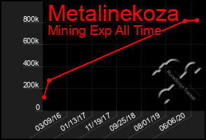 Total Graph of Metalinekoza