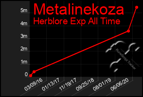 Total Graph of Metalinekoza