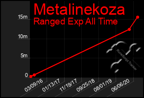 Total Graph of Metalinekoza