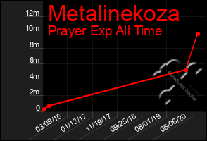 Total Graph of Metalinekoza