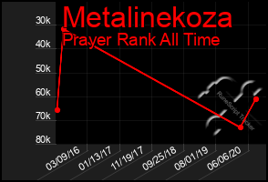 Total Graph of Metalinekoza