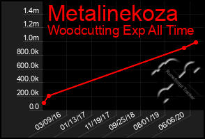 Total Graph of Metalinekoza