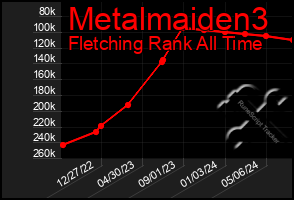 Total Graph of Metalmaiden3