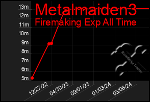 Total Graph of Metalmaiden3