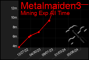 Total Graph of Metalmaiden3