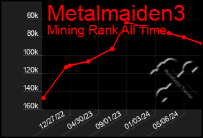 Total Graph of Metalmaiden3