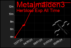 Total Graph of Metalmaiden3