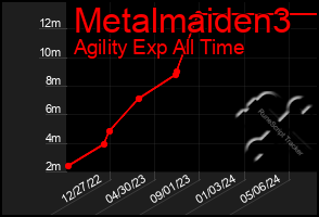 Total Graph of Metalmaiden3