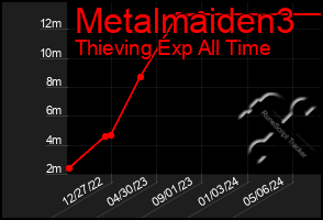 Total Graph of Metalmaiden3