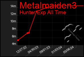 Total Graph of Metalmaiden3