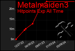 Total Graph of Metalmaiden3