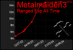 Total Graph of Metalmaiden3