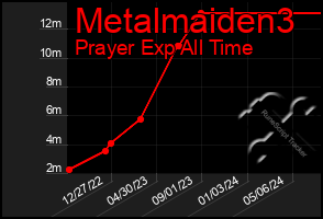 Total Graph of Metalmaiden3