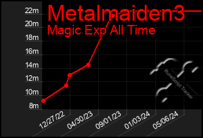 Total Graph of Metalmaiden3