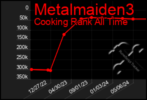 Total Graph of Metalmaiden3