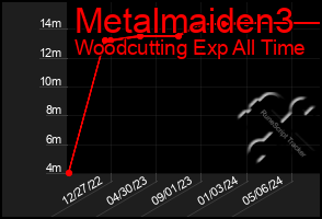 Total Graph of Metalmaiden3