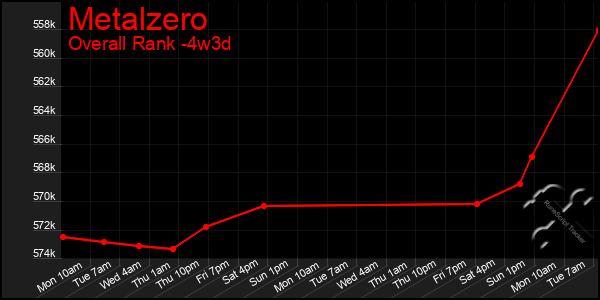 Last 31 Days Graph of Metalzero