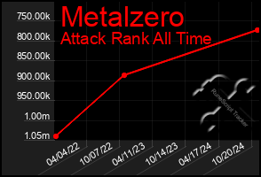 Total Graph of Metalzero