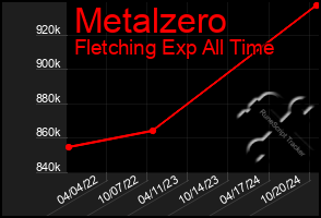 Total Graph of Metalzero