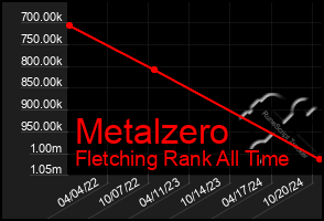 Total Graph of Metalzero