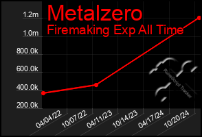 Total Graph of Metalzero