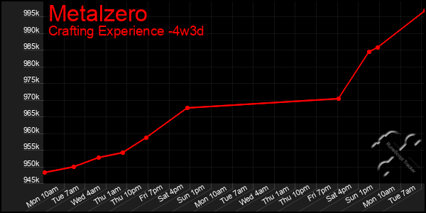 Last 31 Days Graph of Metalzero