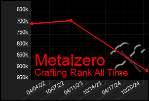 Total Graph of Metalzero