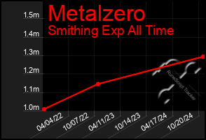 Total Graph of Metalzero